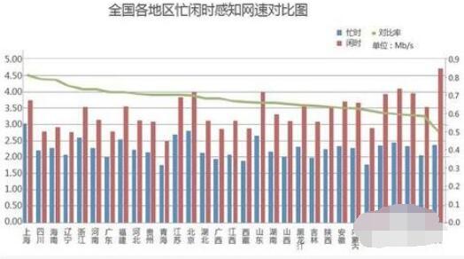 全国各地区忙闲时感知网速对比图