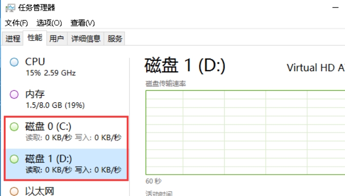 重新打开任务管理器，此时可以在性能栏查看到磁盘